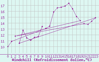 Courbe du refroidissement olien pour Fribourg (All)