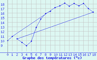 Courbe de tempratures pour Sontra