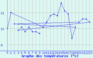 Courbe de tempratures pour Evreux (27)