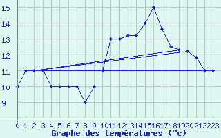 Courbe de tempratures pour Beja