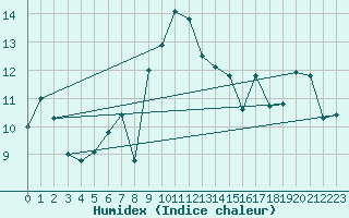 Courbe de l'humidex pour Freudenstadt