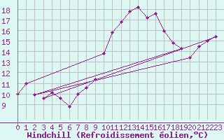 Courbe du refroidissement olien pour Tamarite de Litera