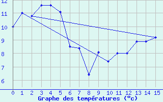 Courbe de tempratures pour Maria Island