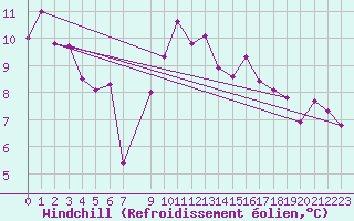 Courbe du refroidissement olien pour Fister Sigmundstad