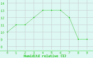 Courbe de l'humidit relative pour Timimoun