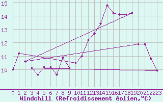 Courbe du refroidissement olien pour Le Havre - Octeville (76)
