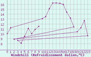 Courbe du refroidissement olien pour Moenichkirchen
