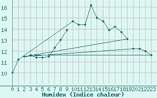 Courbe de l'humidex pour Charterhall