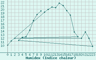 Courbe de l'humidex pour Muskau, Bad