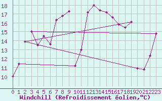Courbe du refroidissement olien pour Hohenpeissenberg