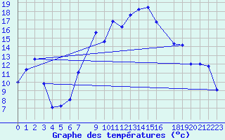 Courbe de tempratures pour Aursjoen