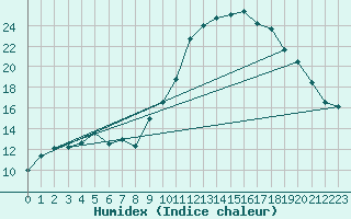 Courbe de l'humidex pour Lanvoc (29)