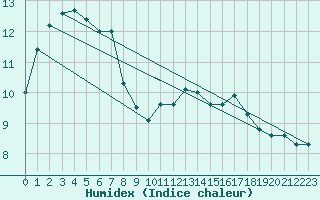 Courbe de l'humidex pour Le Havre - Octeville (76)