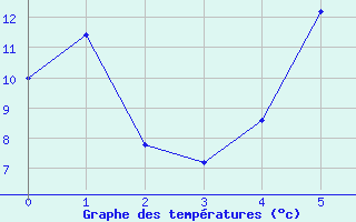 Courbe de tempratures pour Eger