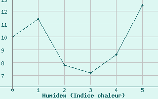 Courbe de l'humidex pour Eger