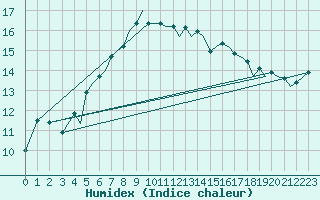 Courbe de l'humidex pour Bergen / Flesland