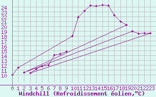 Courbe du refroidissement olien pour Hoyerswerda