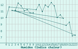 Courbe de l'humidex pour Biarritz (64)