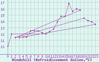 Courbe du refroidissement olien pour Montpellier (34)