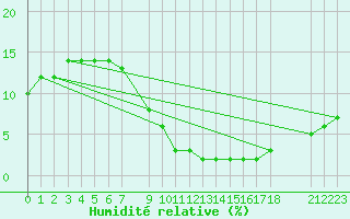 Courbe de l'humidit relative pour Adrar