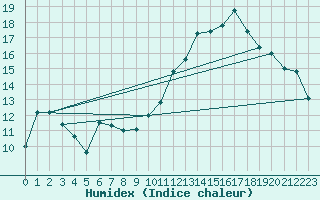 Courbe de l'humidex pour Lobbes (Be)