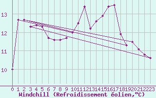 Courbe du refroidissement olien pour Brive-Laroche (19)