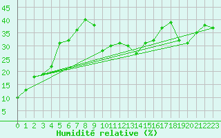 Courbe de l'humidit relative pour Cap Cpet (83)