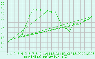 Courbe de l'humidit relative pour Brunnenkogel/Oetztaler Alpen