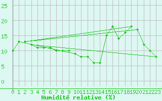 Courbe de l'humidit relative pour Berson (33)