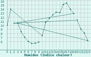 Courbe de l'humidex pour Saint-Girons (09)