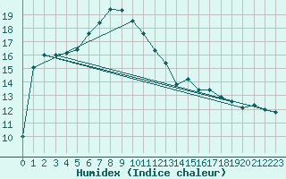 Courbe de l'humidex pour Herstmonceux (UK)