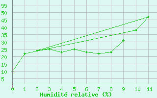 Courbe de l'humidit relative pour Cairnwell