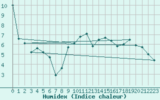 Courbe de l'humidex pour Pully-Lausanne (Sw)