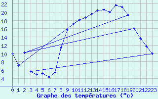 Courbe de tempratures pour Figari (2A)