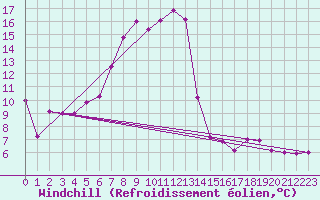 Courbe du refroidissement olien pour Dax (40)