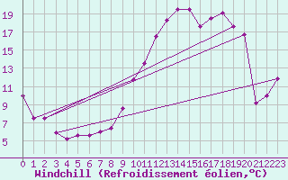 Courbe du refroidissement olien pour Chteaudun (28)