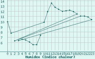 Courbe de l'humidex pour Tarbes (65)