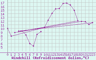 Courbe du refroidissement olien pour Charleville-Mzires / Mohon (08)