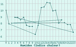 Courbe de l'humidex pour Lorient (56)