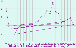 Courbe du refroidissement olien pour Wy-Dit-Joli-Village (95)