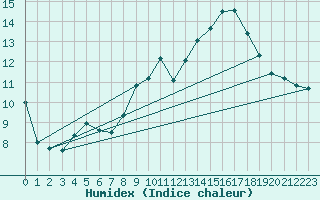 Courbe de l'humidex pour Grasque (13)