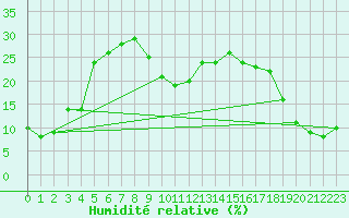 Courbe de l'humidit relative pour Envalira (And)