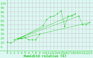 Courbe de l'humidit relative pour Monte Scuro