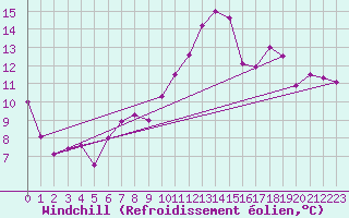 Courbe du refroidissement olien pour Biarritz (64)