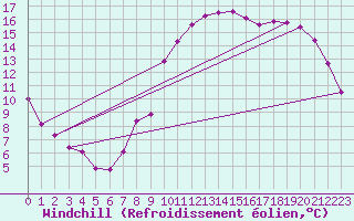 Courbe du refroidissement olien pour Le Mans (72)
