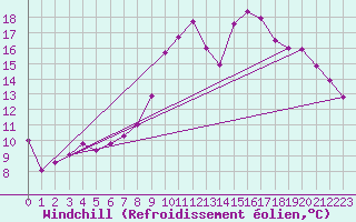 Courbe du refroidissement olien pour Ernage (Be)