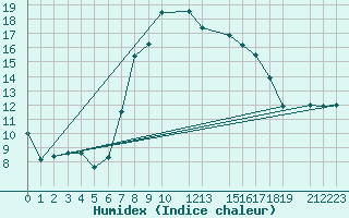 Courbe de l'humidex pour Nova Gorica