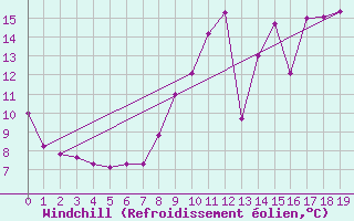 Courbe du refroidissement olien pour Angoulme - Brie Champniers (16)