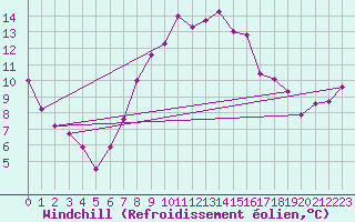 Courbe du refroidissement olien pour Bernina