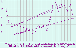 Courbe du refroidissement olien pour Aniane (34)